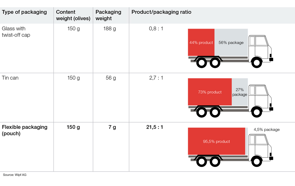 Efficient transport with packaging solutions from Wipf AG
